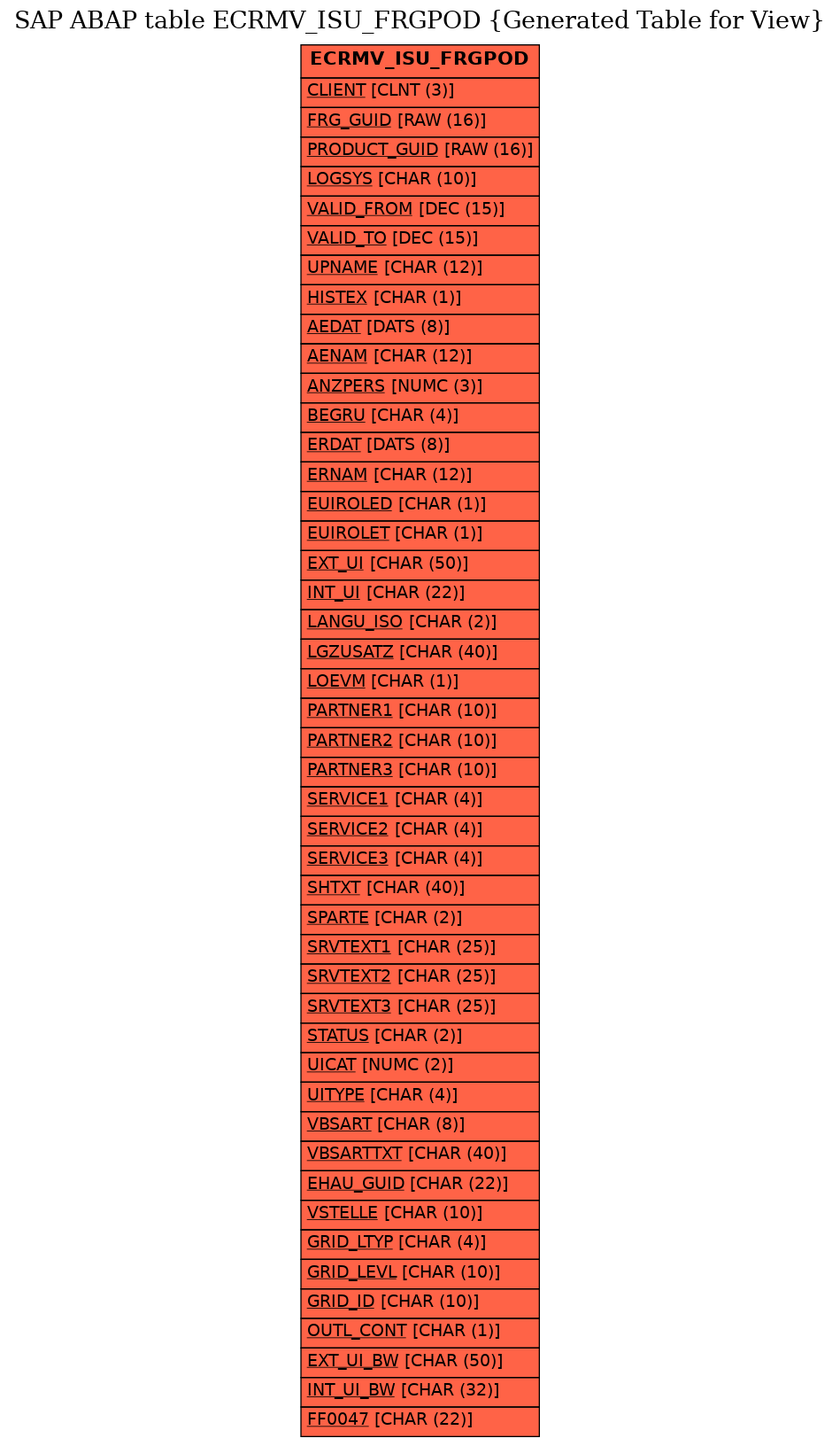 E-R Diagram for table ECRMV_ISU_FRGPOD (Generated Table for View)