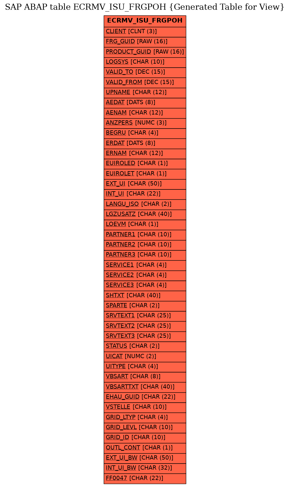 E-R Diagram for table ECRMV_ISU_FRGPOH (Generated Table for View)