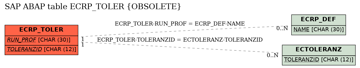 E-R Diagram for table ECRP_TOLER (OBSOLETE)