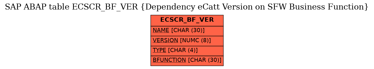 E-R Diagram for table ECSCR_BF_VER (Dependency eCatt Version on SFW Business Function)