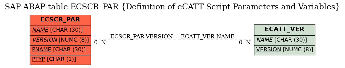 E-R Diagram for table ECSCR_PAR (Definition of eCATT Script Parameters and Variables)