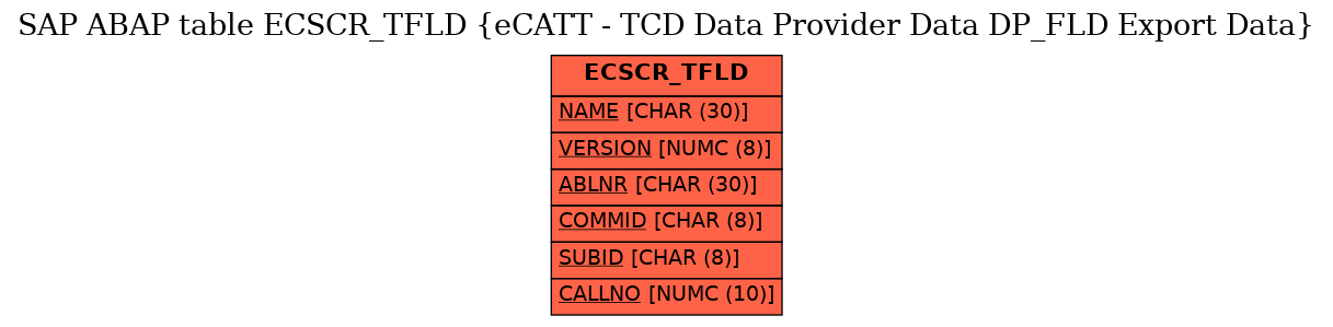 E-R Diagram for table ECSCR_TFLD (eCATT - TCD Data Provider Data DP_FLD Export Data)