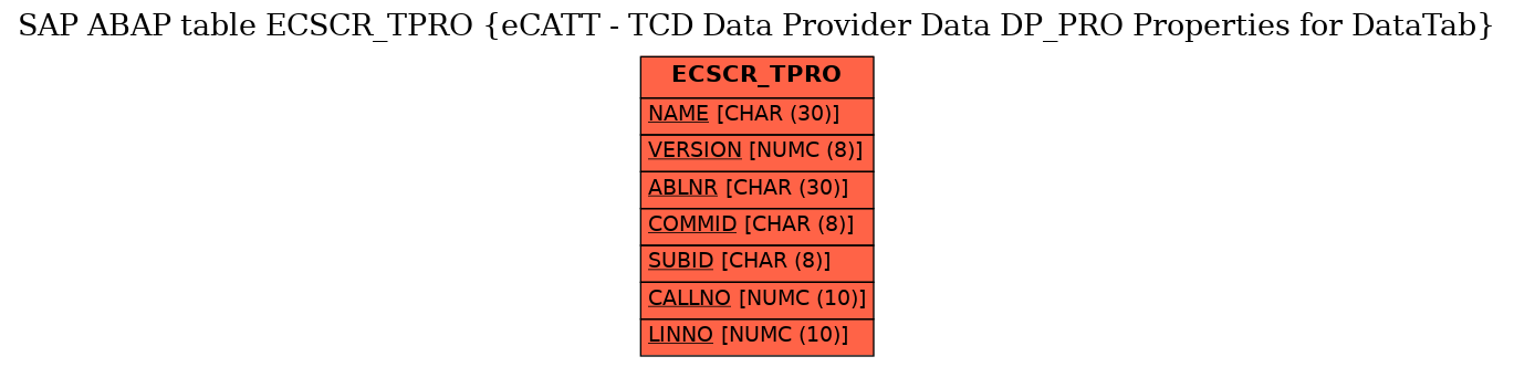 E-R Diagram for table ECSCR_TPRO (eCATT - TCD Data Provider Data DP_PRO Properties for DataTab)