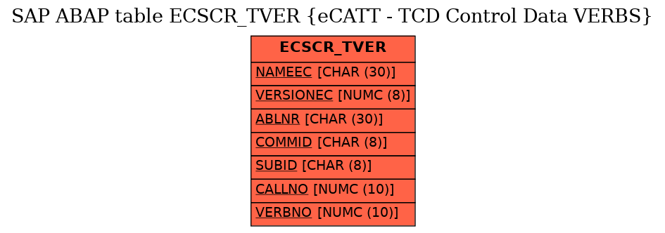 E-R Diagram for table ECSCR_TVER (eCATT - TCD Control Data VERBS)