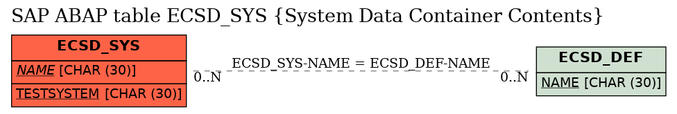 E-R Diagram for table ECSD_SYS (System Data Container Contents)