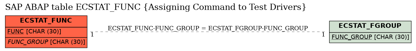 E-R Diagram for table ECSTAT_FUNC (Assigning Command to Test Drivers)