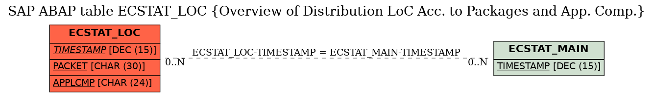 E-R Diagram for table ECSTAT_LOC (Overview of Distribution LoC Acc. to Packages and App. Comp.)