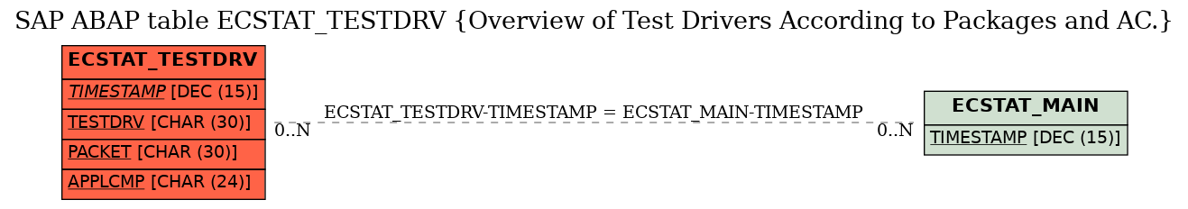 E-R Diagram for table ECSTAT_TESTDRV (Overview of Test Drivers According to Packages and AC.)