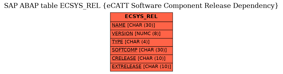 E-R Diagram for table ECSYS_REL (eCATT Software Component Release Dependency)