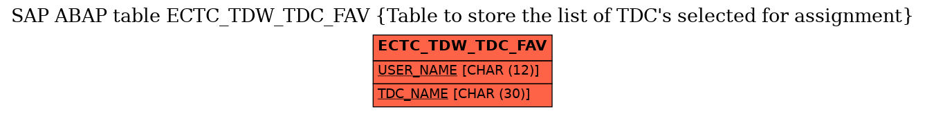 E-R Diagram for table ECTC_TDW_TDC_FAV (Table to store the list of TDC's selected for assignment)