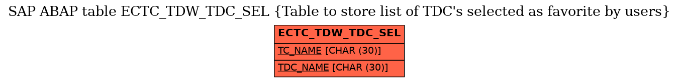 E-R Diagram for table ECTC_TDW_TDC_SEL (Table to store list of TDC's selected as favorite by users)