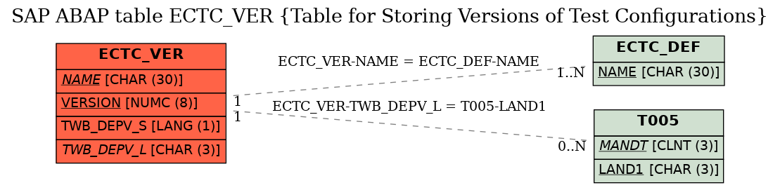 E-R Diagram for table ECTC_VER (Table for Storing Versions of Test Configurations)