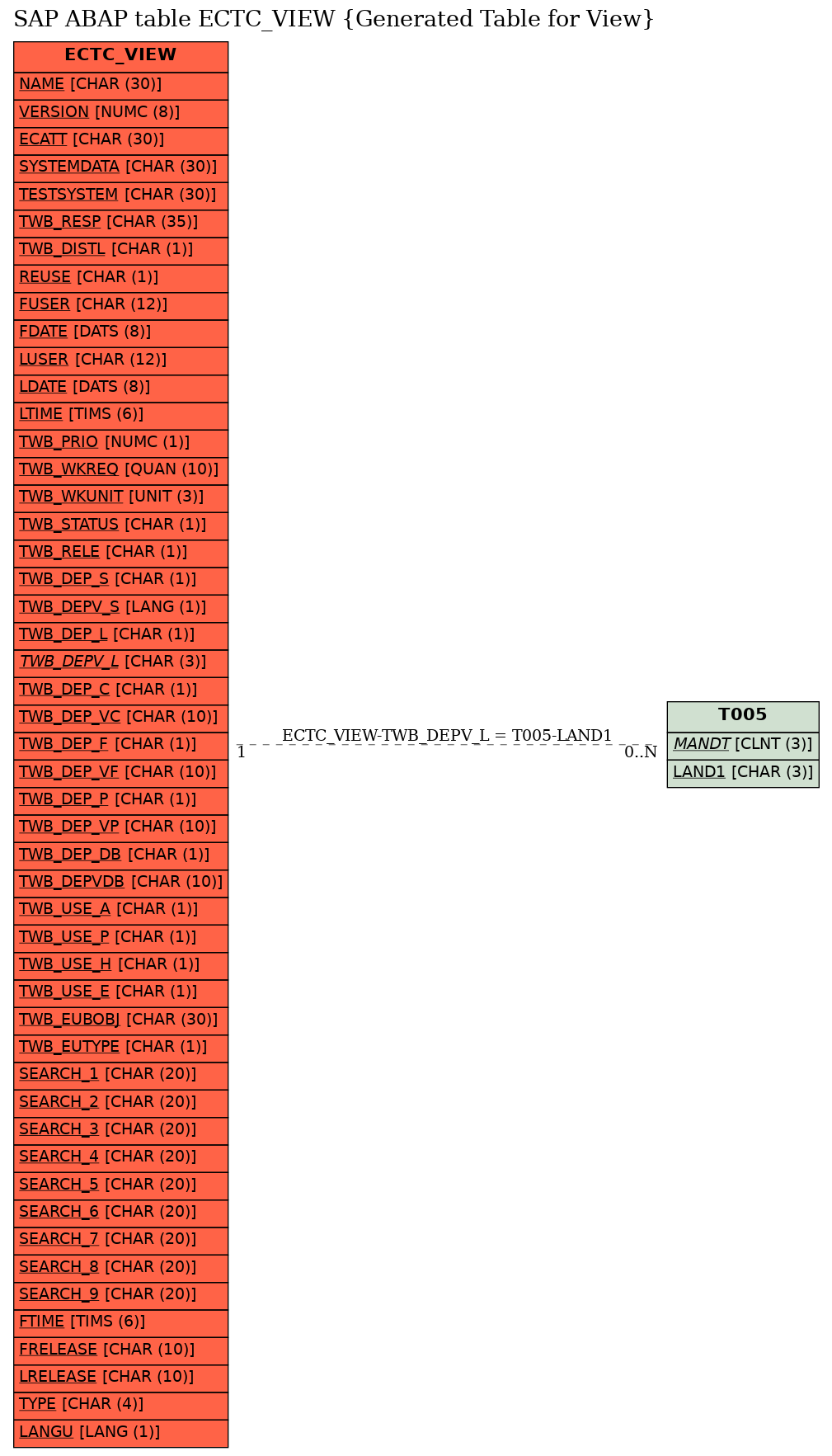 E-R Diagram for table ECTC_VIEW (Generated Table for View)