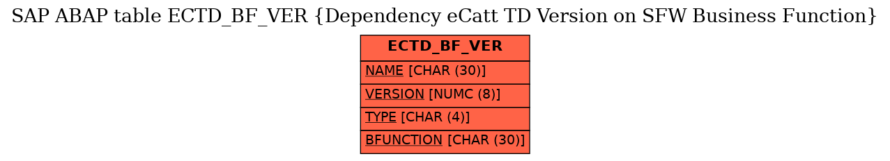 E-R Diagram for table ECTD_BF_VER (Dependency eCatt TD Version on SFW Business Function)