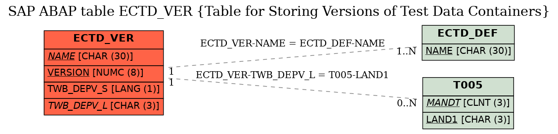 E-R Diagram for table ECTD_VER (Table for Storing Versions of Test Data Containers)