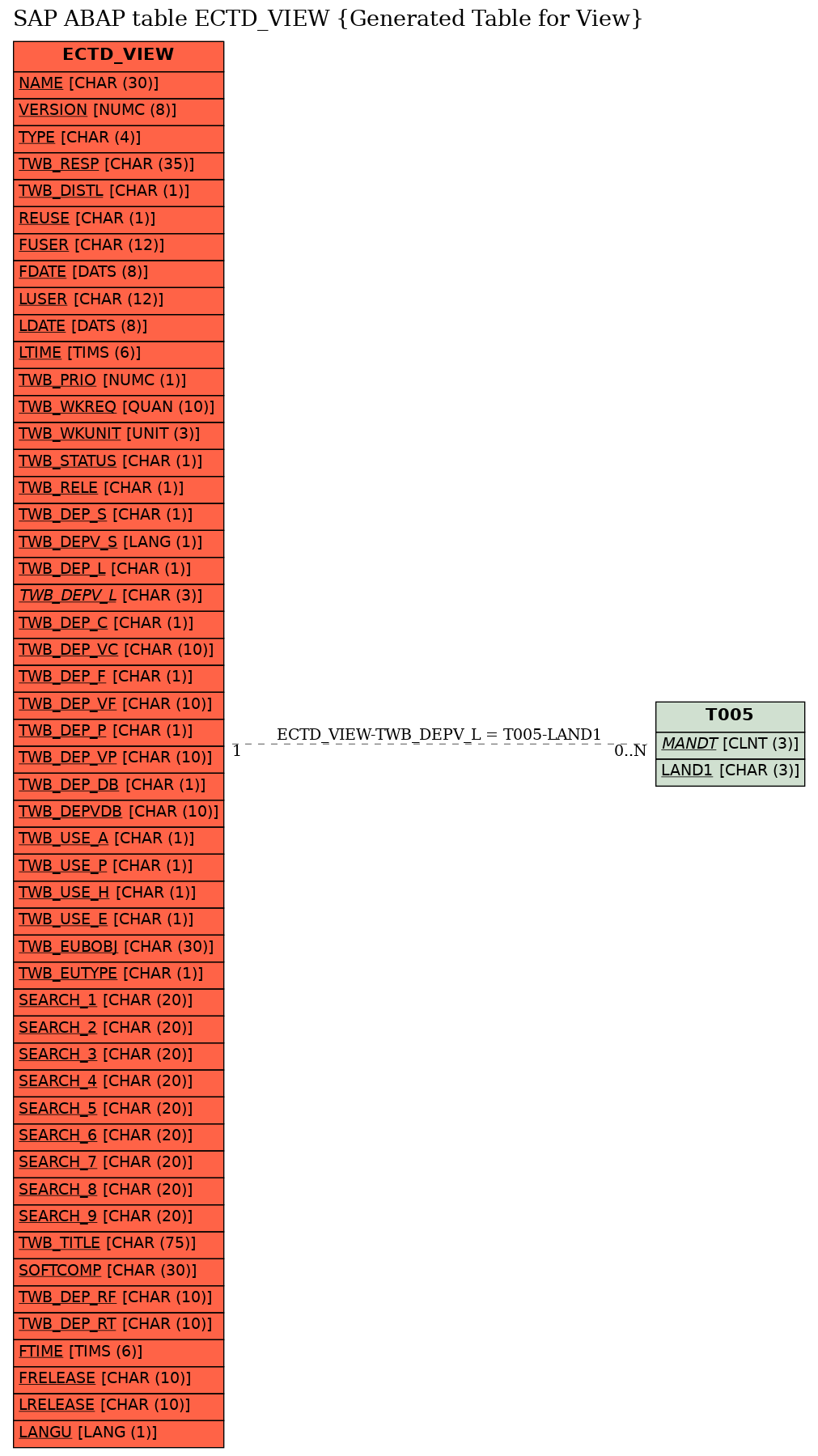 E-R Diagram for table ECTD_VIEW (Generated Table for View)