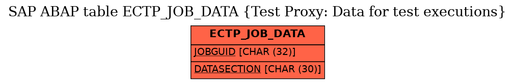 E-R Diagram for table ECTP_JOB_DATA (Test Proxy: Data for test executions)