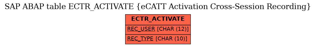 E-R Diagram for table ECTR_ACTIVATE (eCATT Activation Cross-Session Recording)