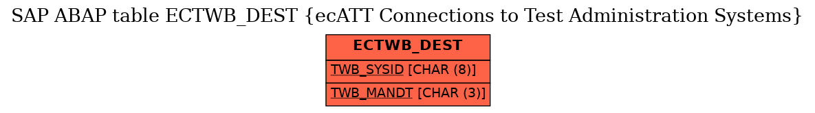 E-R Diagram for table ECTWB_DEST (ecATT Connections to Test Administration Systems)