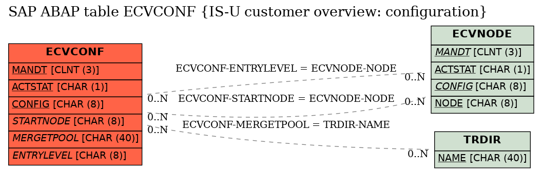 E-R Diagram for table ECVCONF (IS-U customer overview: configuration)