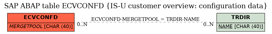 E-R Diagram for table ECVCONFD (IS-U customer overview: configuration data)