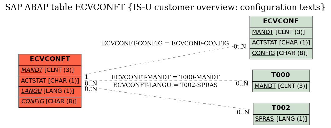 E-R Diagram for table ECVCONFT (IS-U customer overview: configuration texts)