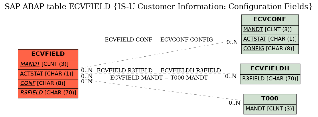 E-R Diagram for table ECVFIELD (IS-U Customer Information: Configuration Fields)