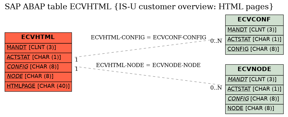 E-R Diagram for table ECVHTML (IS-U customer overview: HTML pages)