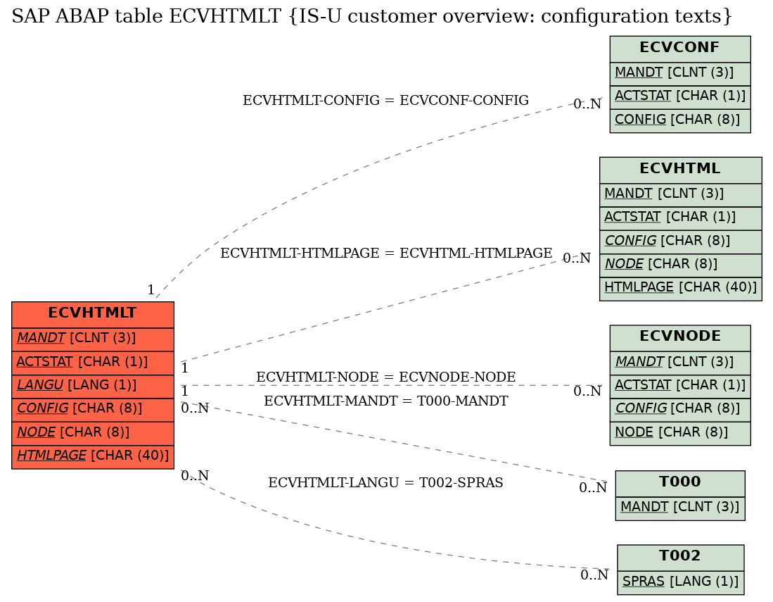 E-R Diagram for table ECVHTMLT (IS-U customer overview: configuration texts)