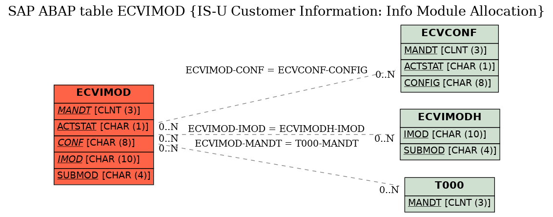 E-R Diagram for table ECVIMOD (IS-U Customer Information: Info Module Allocation)