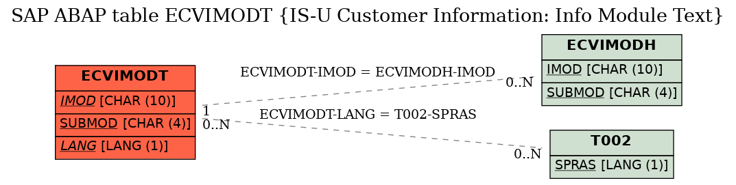 E-R Diagram for table ECVIMODT (IS-U Customer Information: Info Module Text)