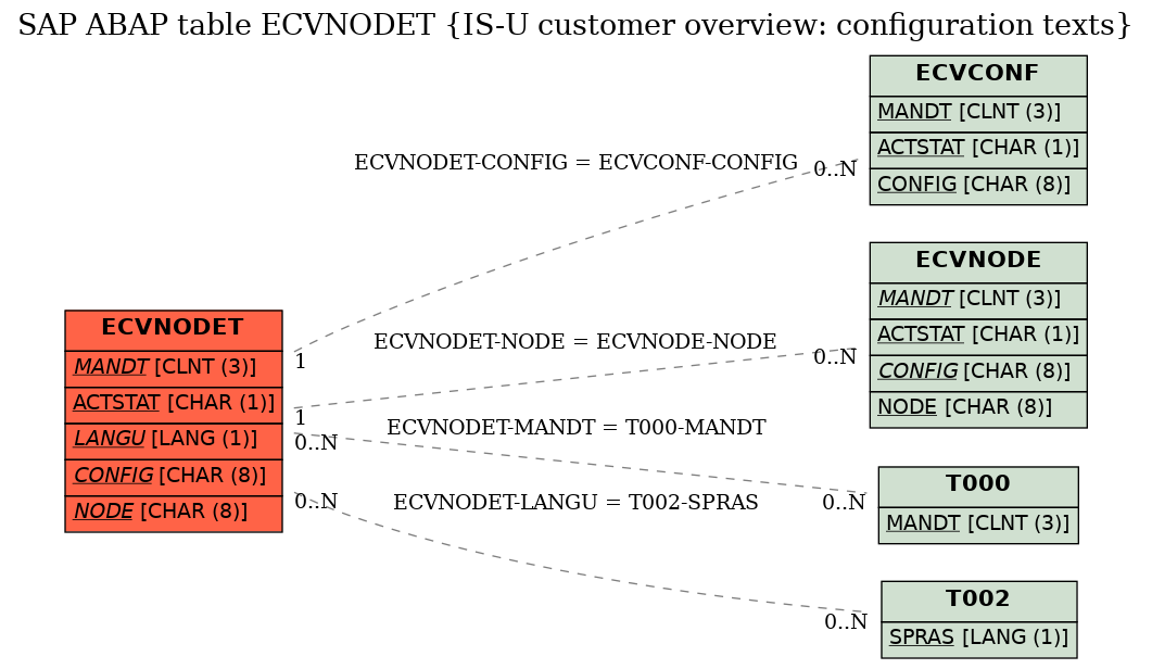 E-R Diagram for table ECVNODET (IS-U customer overview: configuration texts)