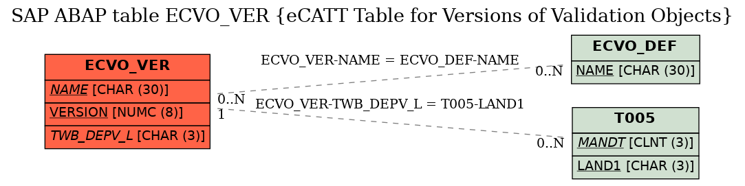 E-R Diagram for table ECVO_VER (eCATT Table for Versions of Validation Objects)