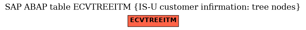 E-R Diagram for table ECVTREEITM (IS-U customer infirmation: tree nodes)