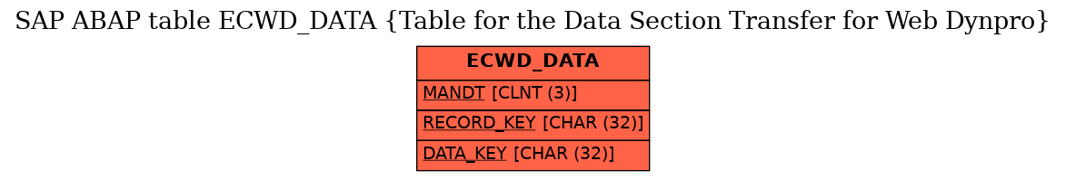 E-R Diagram for table ECWD_DATA (Table for the Data Section Transfer for Web Dynpro)