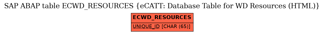 E-R Diagram for table ECWD_RESOURCES (eCATT: Database Table for WD Resources (HTML))