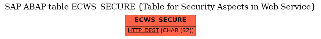 E-R Diagram for table ECWS_SECURE (Table for Security Aspects in Web Service)