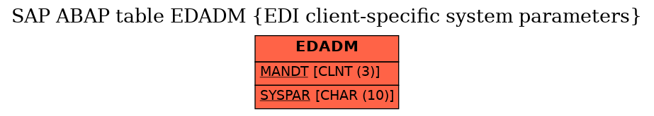 E-R Diagram for table EDADM (EDI client-specific system parameters)