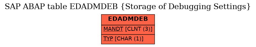 E-R Diagram for table EDADMDEB (Storage of Debugging Settings)