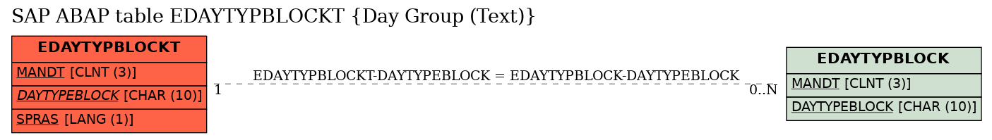 E-R Diagram for table EDAYTYPBLOCKT (Day Group (Text))