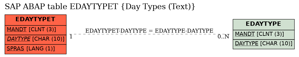 E-R Diagram for table EDAYTYPET (Day Types (Text))