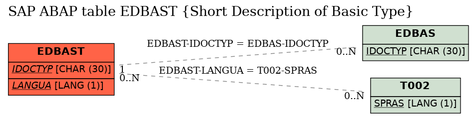 E-R Diagram for table EDBAST (Short Description of Basic Type)