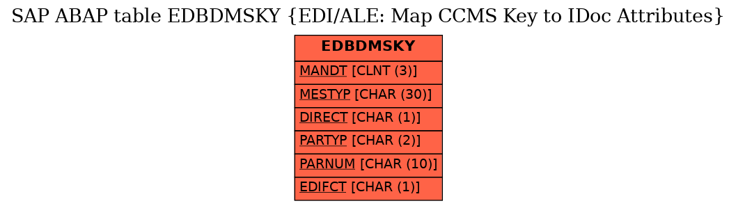 E-R Diagram for table EDBDMSKY (EDI/ALE: Map CCMS Key to IDoc Attributes)