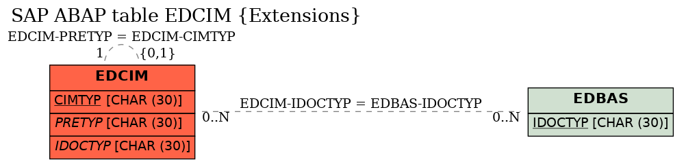 E-R Diagram for table EDCIM (Extensions)