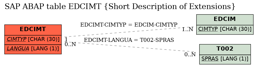 E-R Diagram for table EDCIMT (Short Description of Extensions)