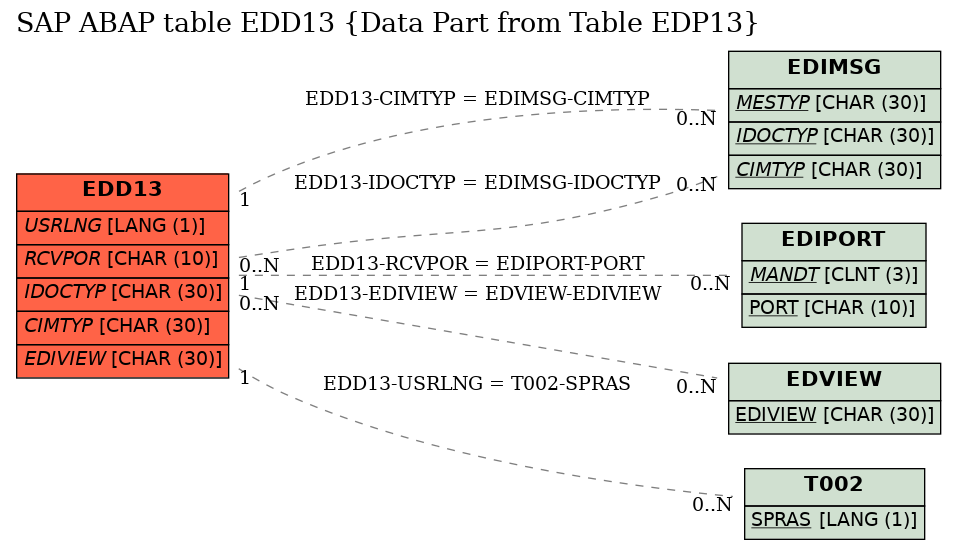 E-R Diagram for table EDD13 (Data Part from Table EDP13)