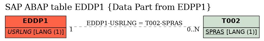 E-R Diagram for table EDDP1 (Data Part from EDPP1)