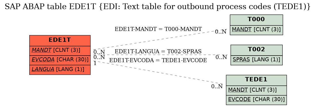 E-R Diagram for table EDE1T (EDI: Text table for outbound process codes (TEDE1))