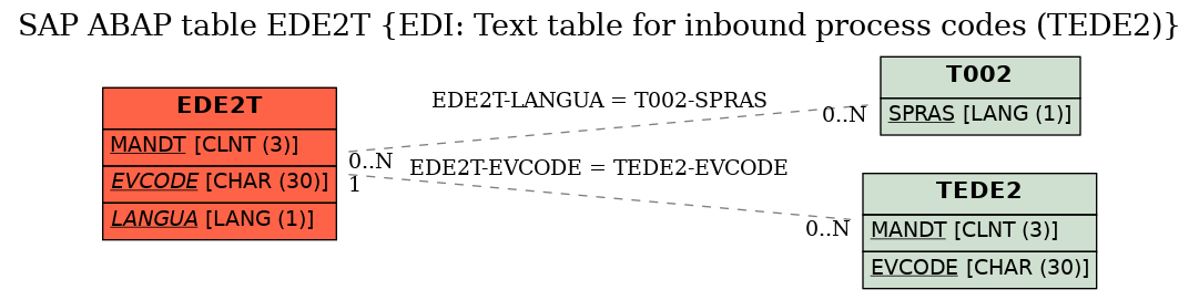 E-R Diagram for table EDE2T (EDI: Text table for inbound process codes (TEDE2))