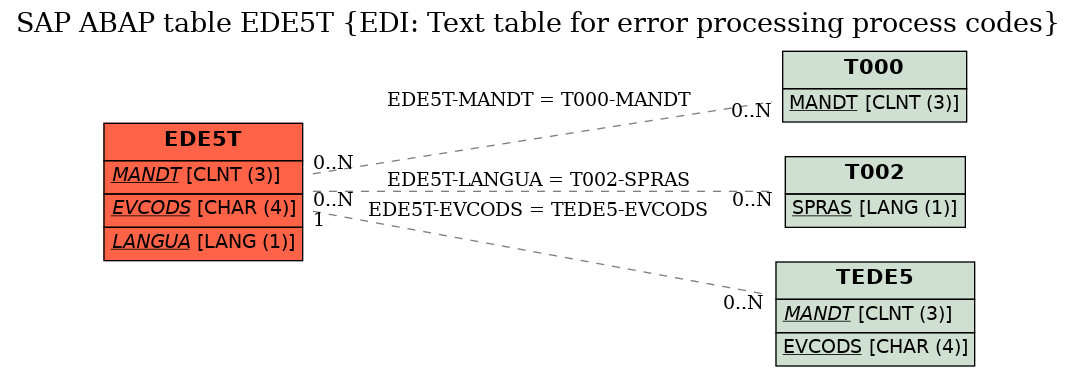 E-R Diagram for table EDE5T (EDI: Text table for error processing process codes)